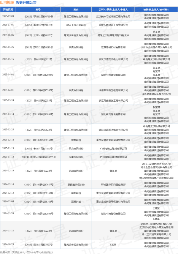 联丰配资 山河控股作为被告/被上诉人的1起涉及建设工程合同纠纷的诉讼将于2025年7月1日开庭