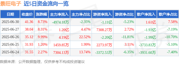 股壹佰 异动快报：景旺电子（603228）6月30日13点8分触及涨停板