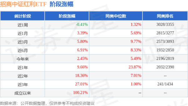 佳禾资本 二季报点评：招商中证红利ETF基金季度涨幅2.51%