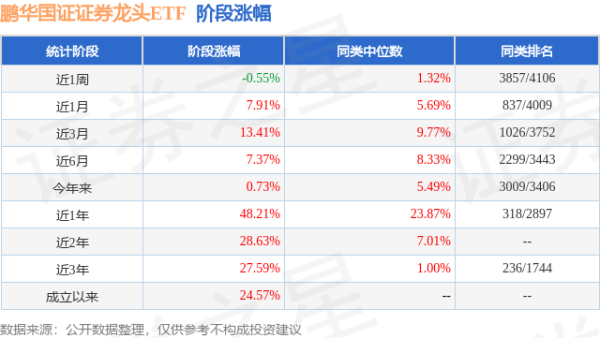 盛宝策略 二季报点评：鹏华国证证券龙头ETF基金季度涨幅5.02%
